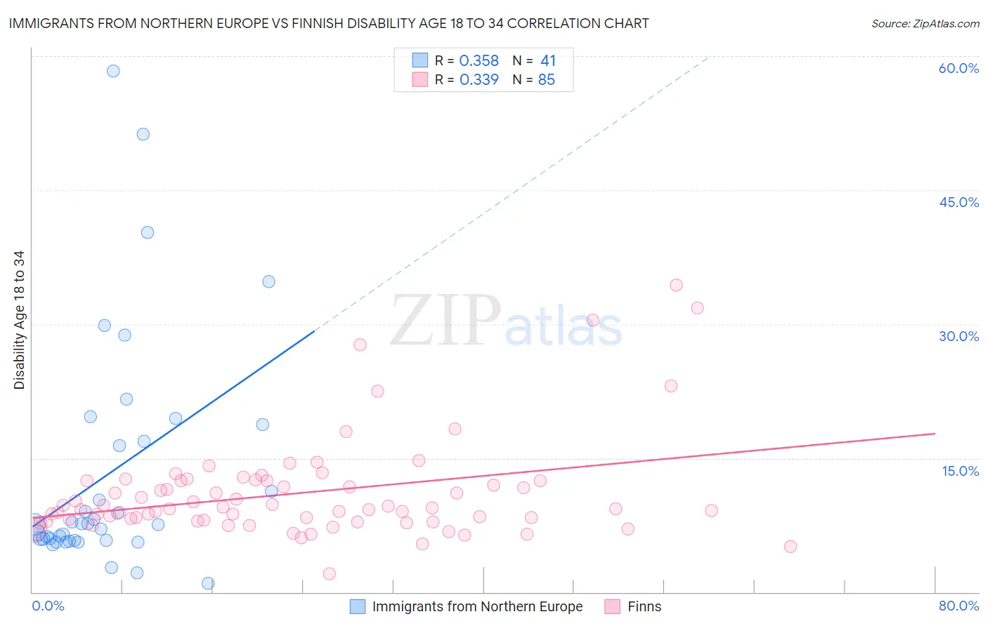 Immigrants from Northern Europe vs Finnish Disability Age 18 to 34