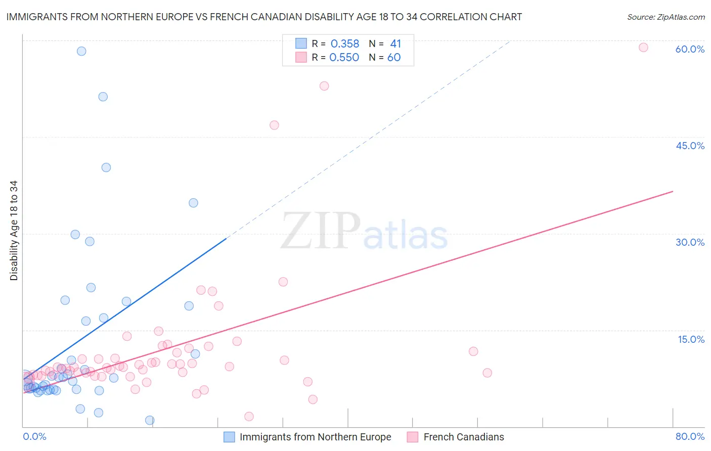 Immigrants from Northern Europe vs French Canadian Disability Age 18 to 34