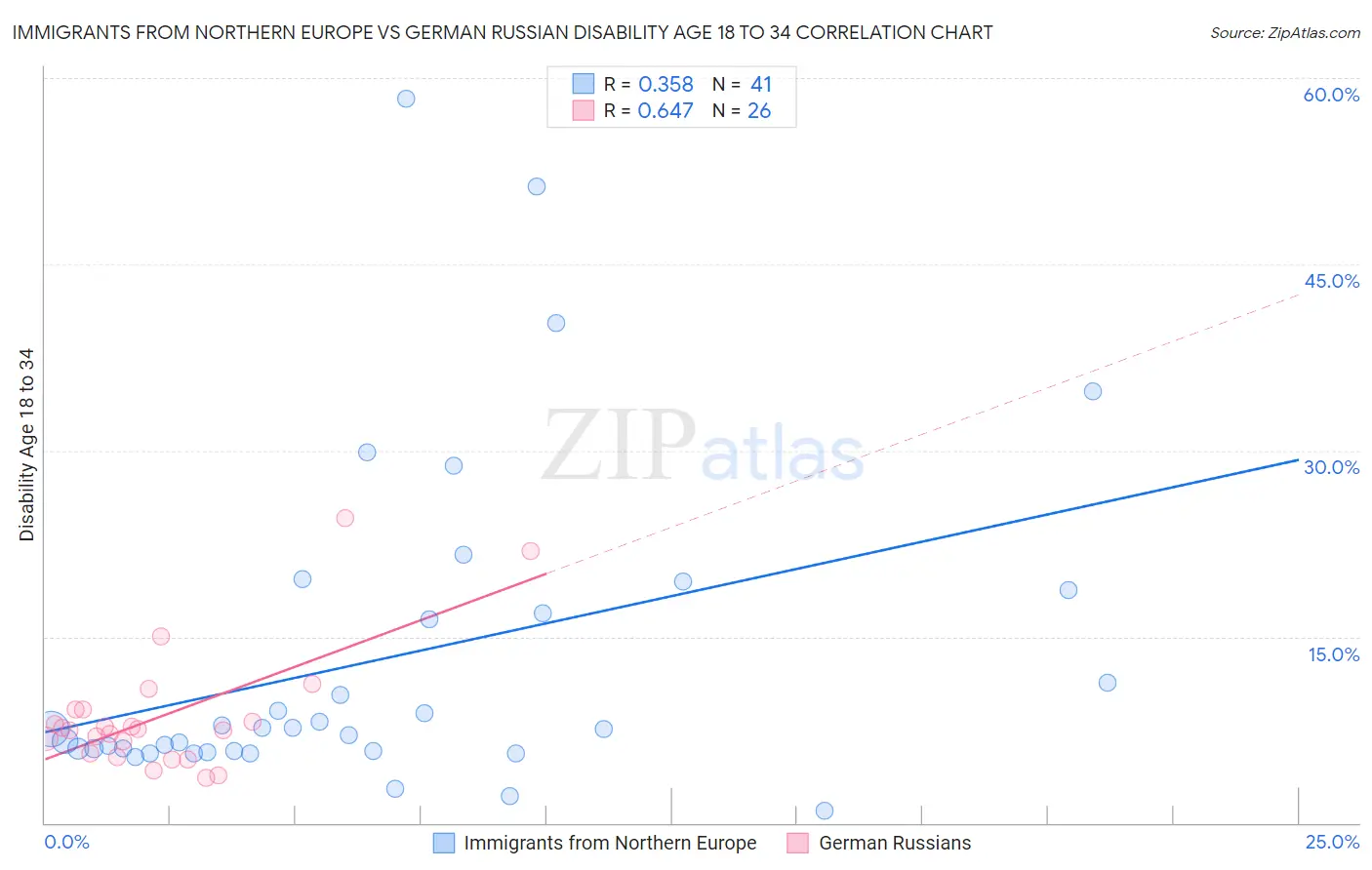 Immigrants from Northern Europe vs German Russian Disability Age 18 to 34