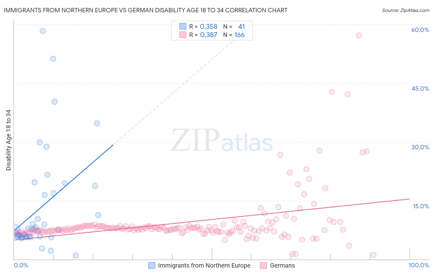 Immigrants from Northern Europe vs German Disability Age 18 to 34