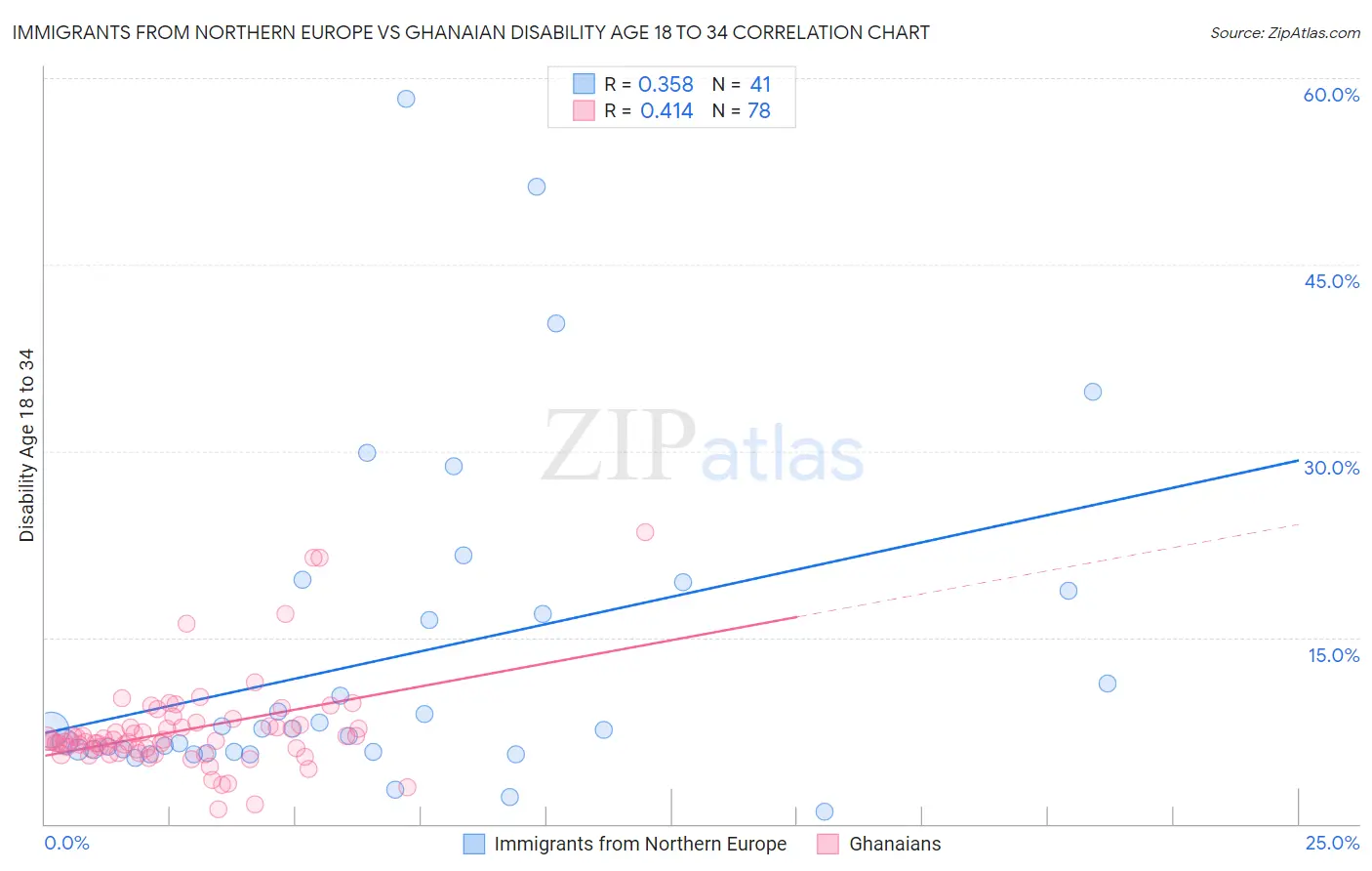 Immigrants from Northern Europe vs Ghanaian Disability Age 18 to 34
