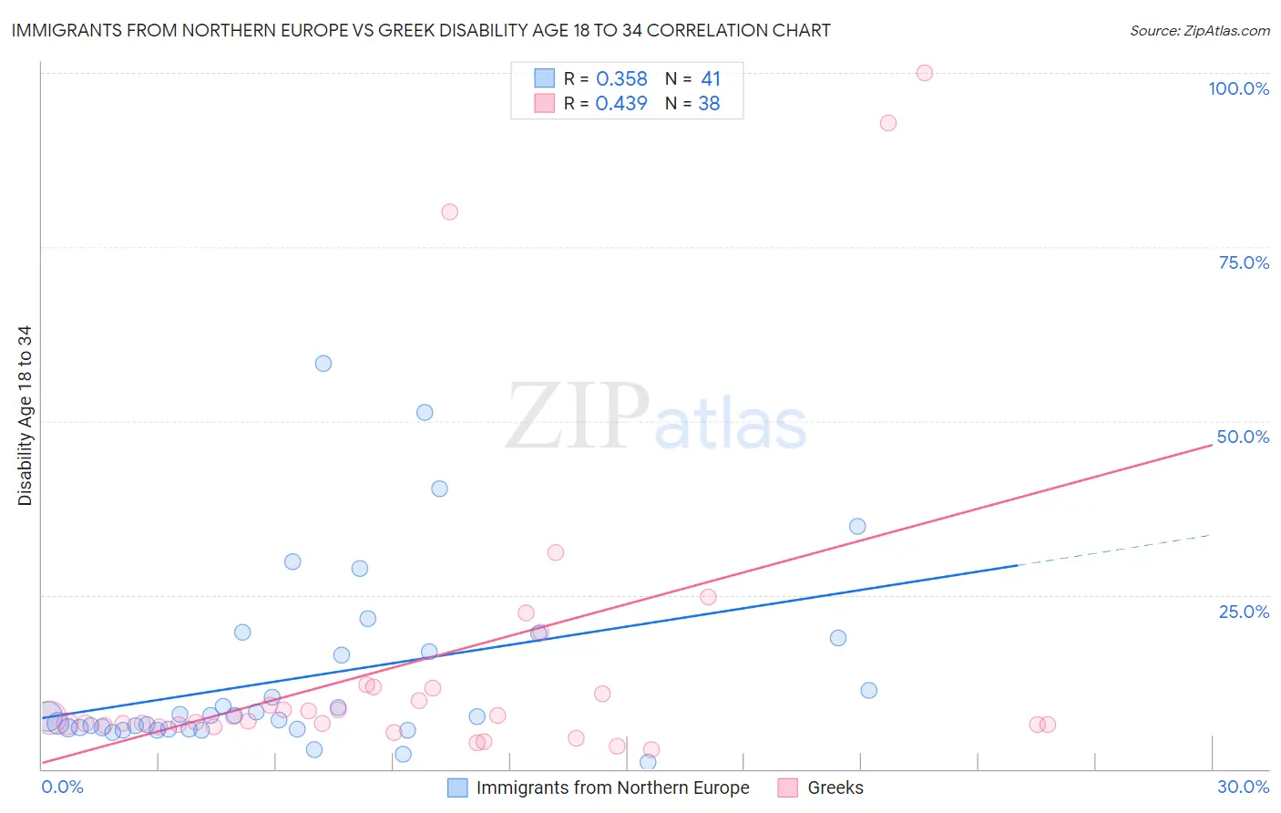 Immigrants from Northern Europe vs Greek Disability Age 18 to 34