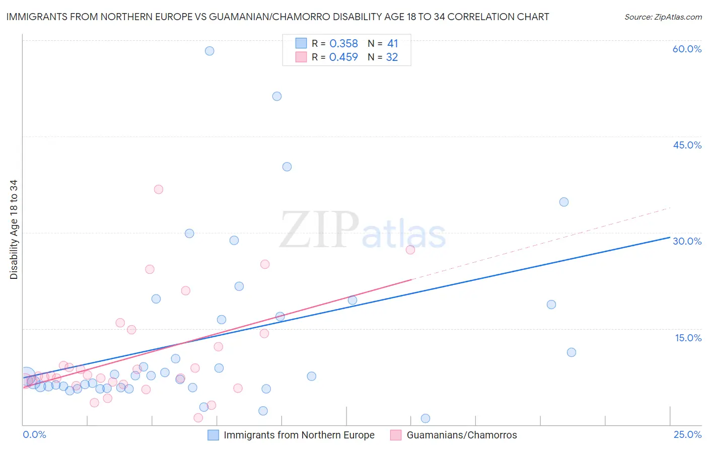 Immigrants from Northern Europe vs Guamanian/Chamorro Disability Age 18 to 34