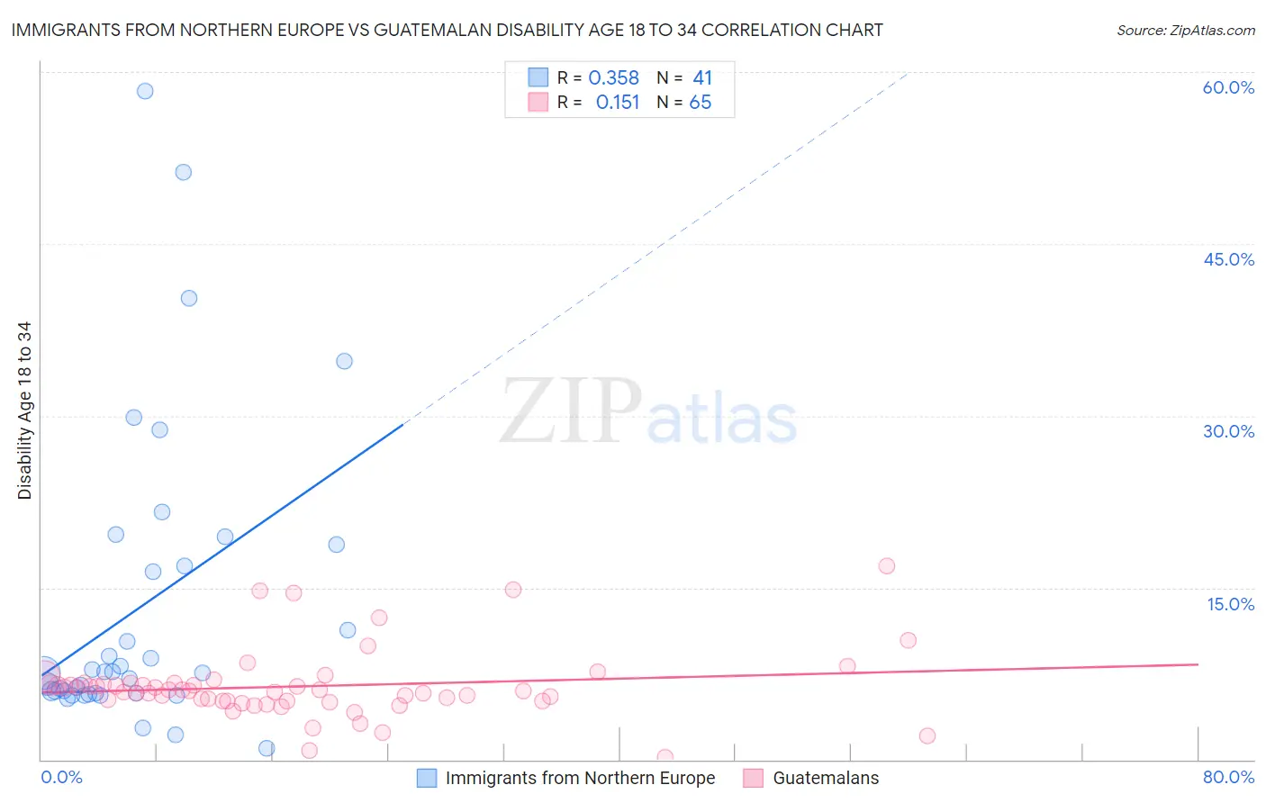 Immigrants from Northern Europe vs Guatemalan Disability Age 18 to 34