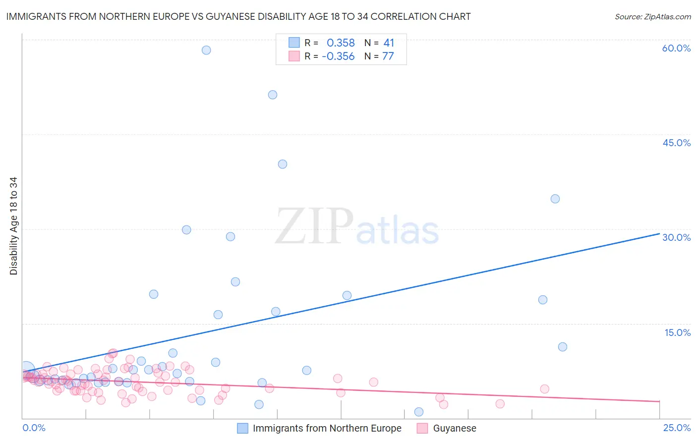 Immigrants from Northern Europe vs Guyanese Disability Age 18 to 34