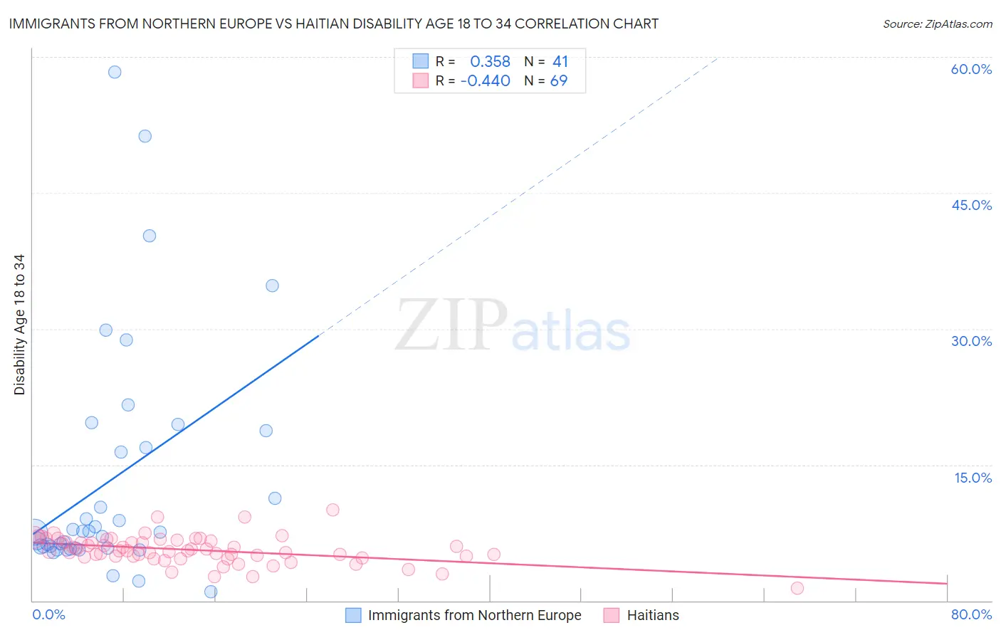 Immigrants from Northern Europe vs Haitian Disability Age 18 to 34