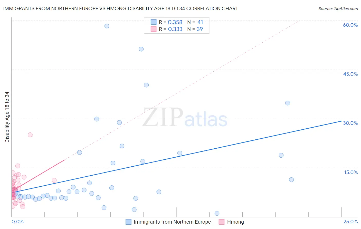 Immigrants from Northern Europe vs Hmong Disability Age 18 to 34