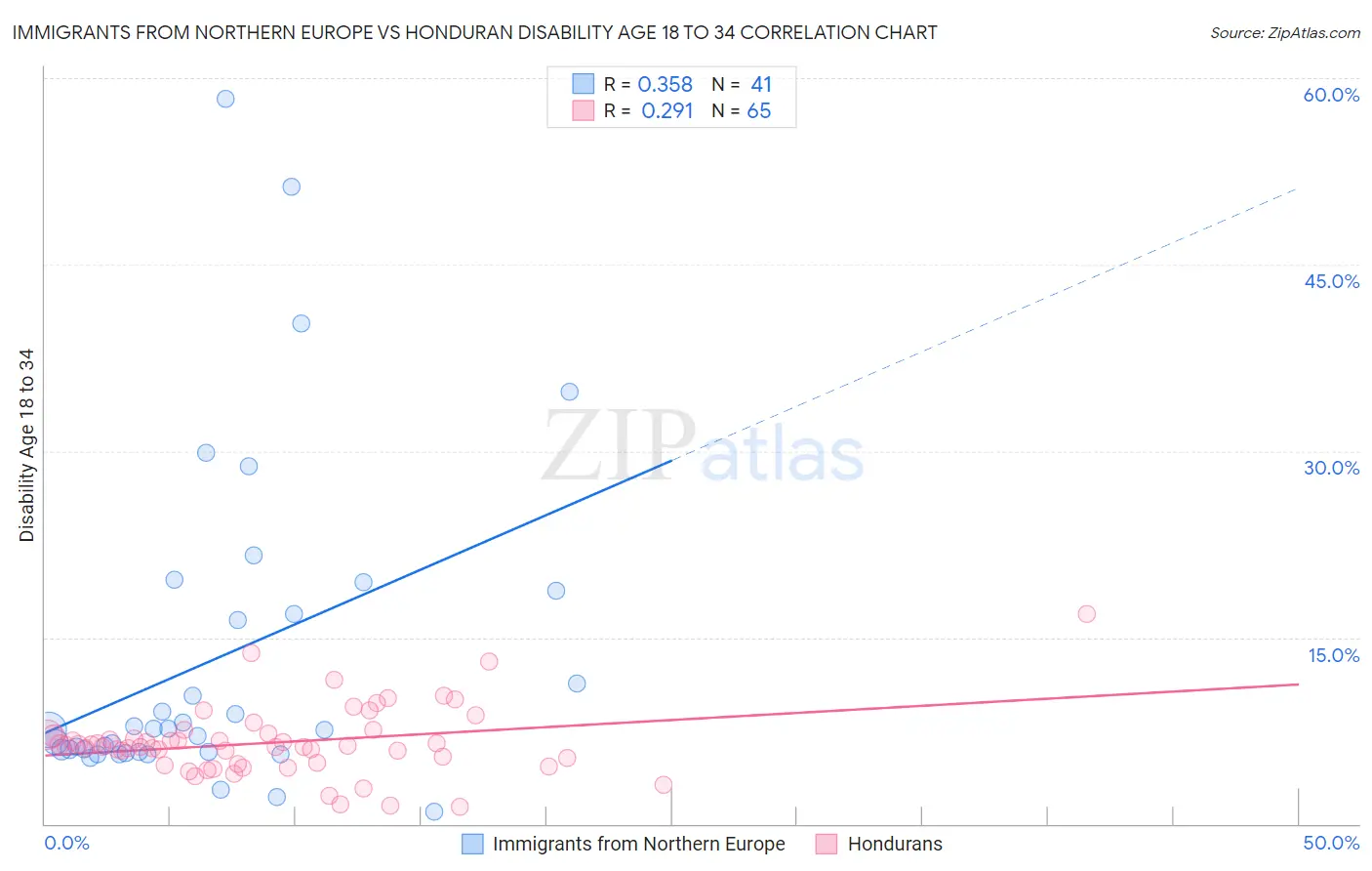 Immigrants from Northern Europe vs Honduran Disability Age 18 to 34