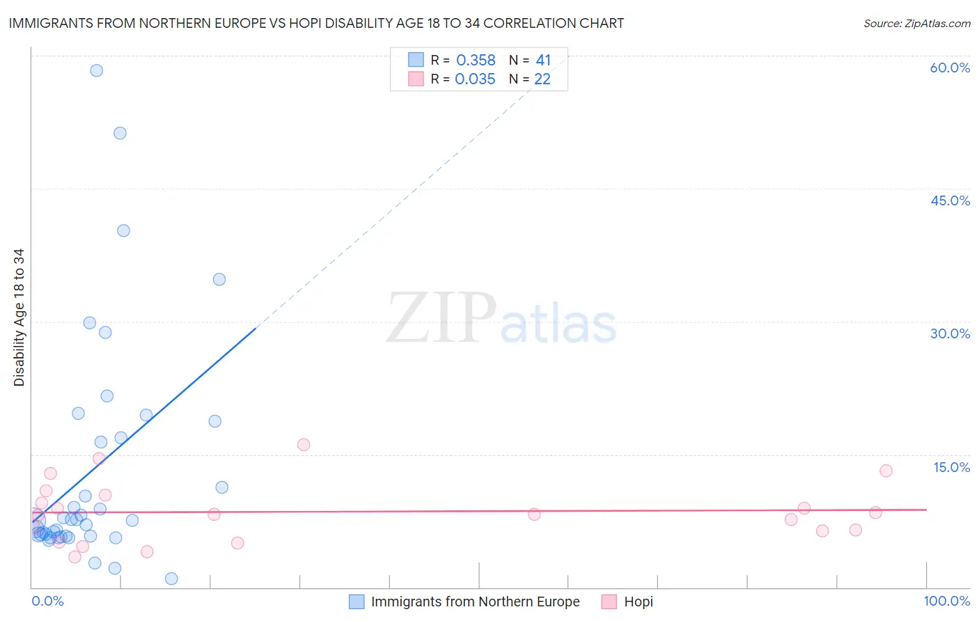 Immigrants from Northern Europe vs Hopi Disability Age 18 to 34