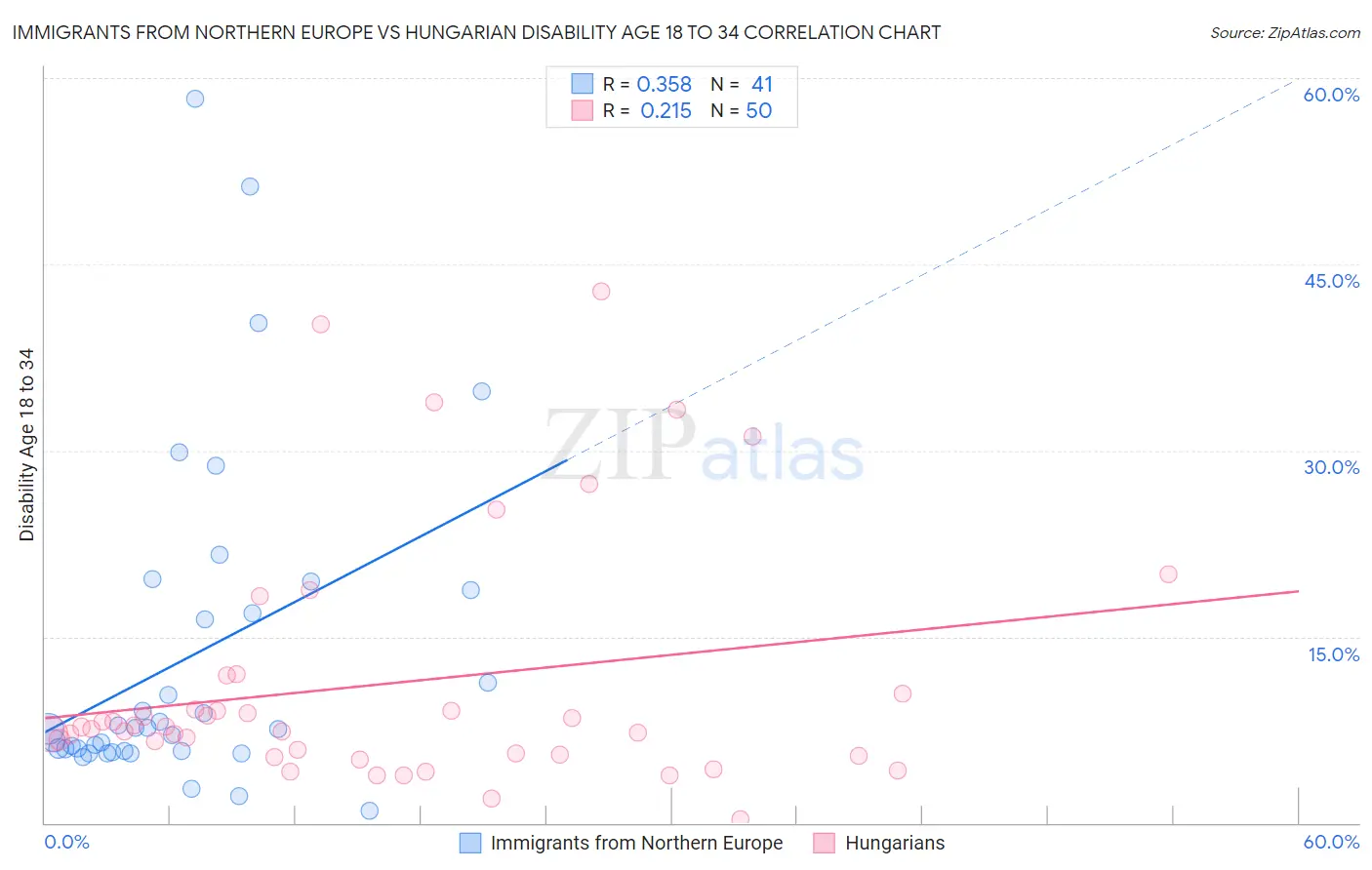 Immigrants from Northern Europe vs Hungarian Disability Age 18 to 34