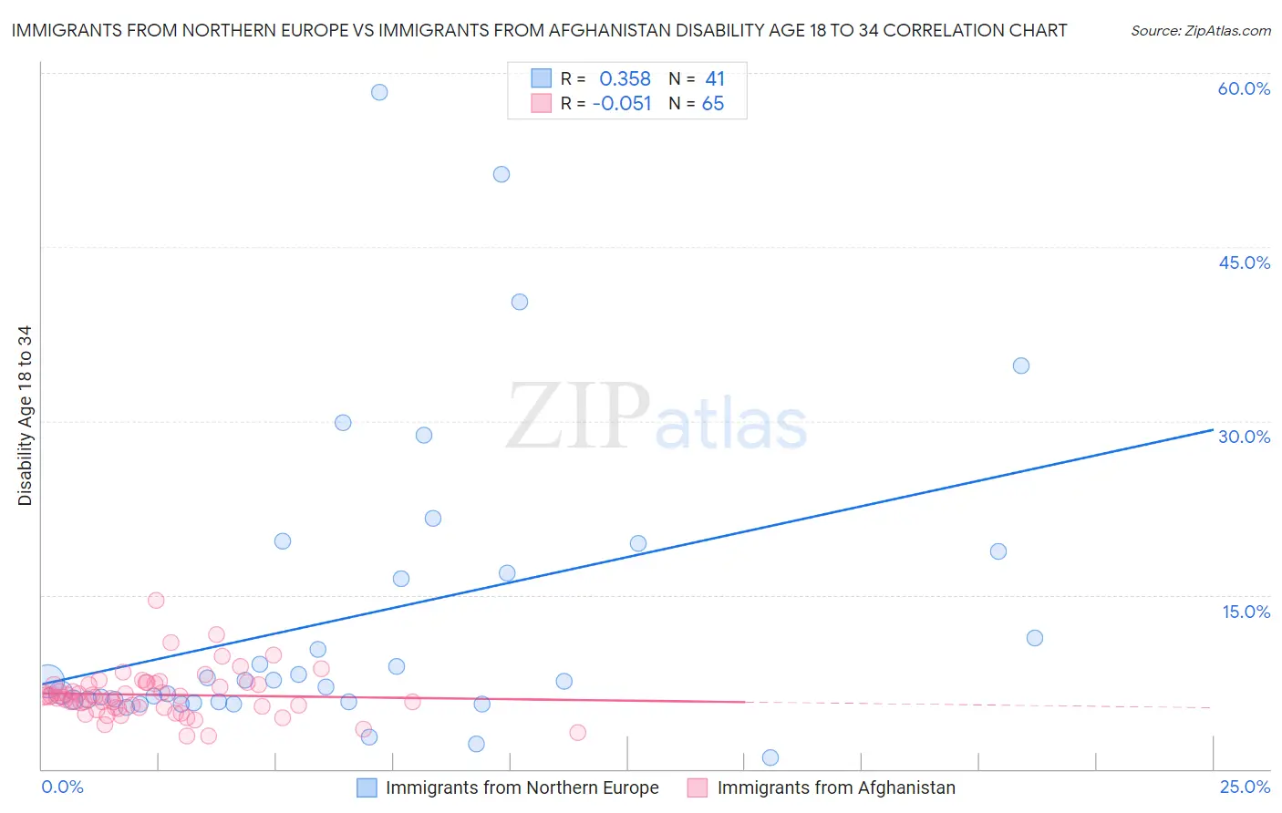 Immigrants from Northern Europe vs Immigrants from Afghanistan Disability Age 18 to 34