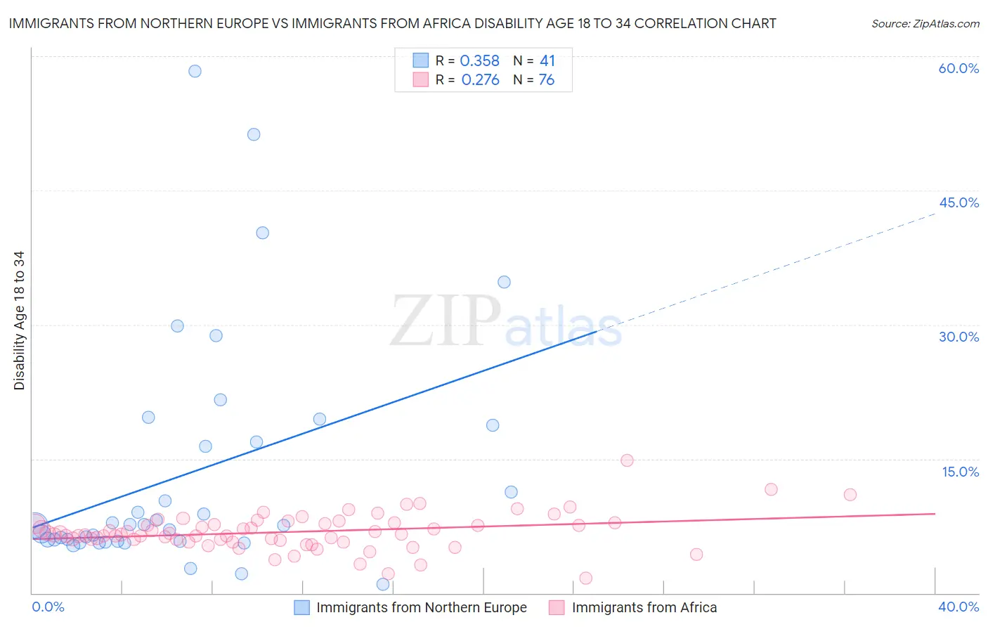 Immigrants from Northern Europe vs Immigrants from Africa Disability Age 18 to 34