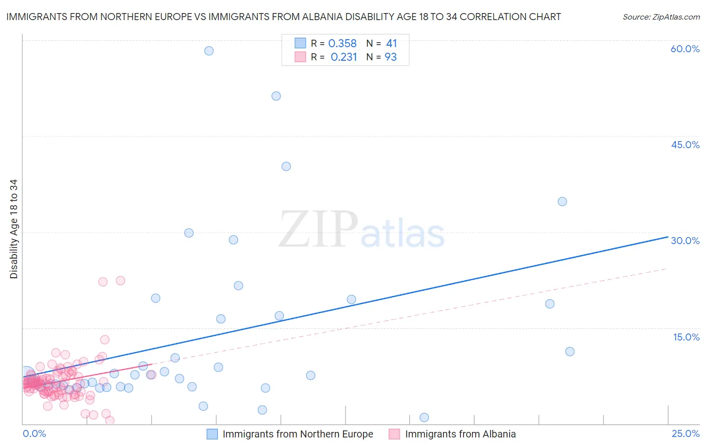Immigrants from Northern Europe vs Immigrants from Albania Disability Age 18 to 34