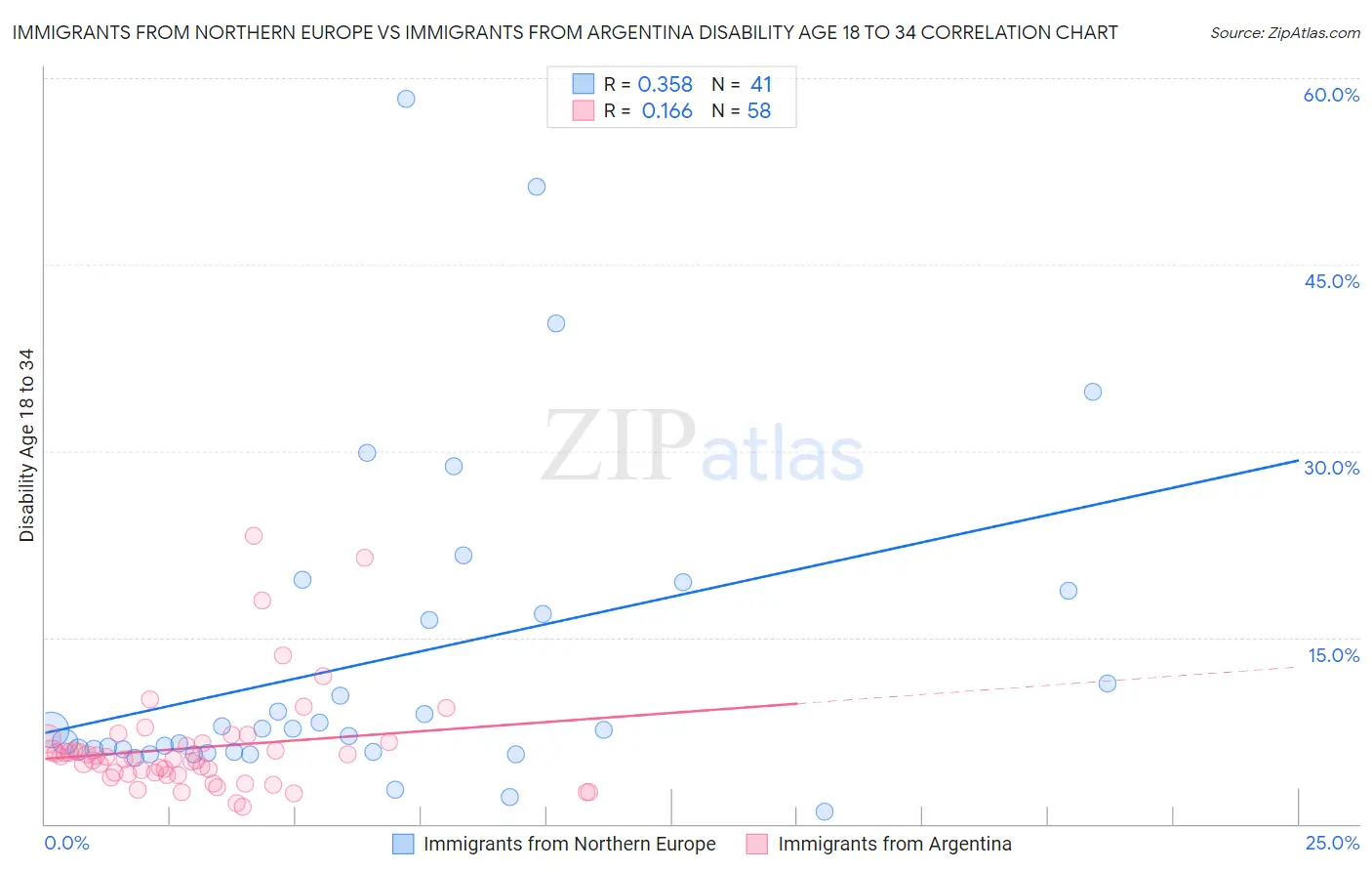 Immigrants from Northern Europe vs Immigrants from Argentina Disability Age 18 to 34