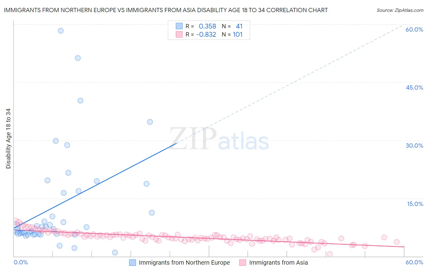 Immigrants from Northern Europe vs Immigrants from Asia Disability Age 18 to 34