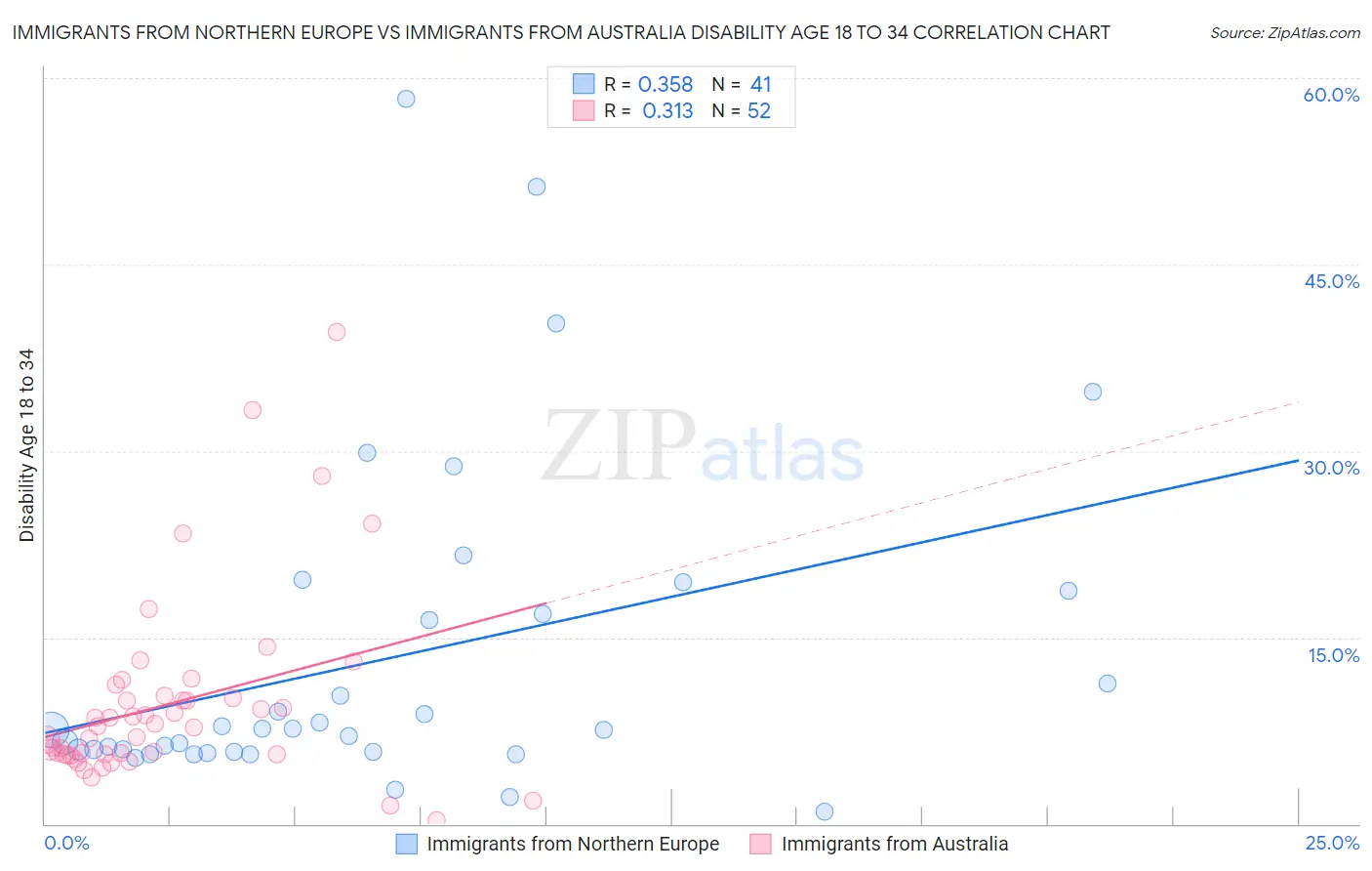 Immigrants from Northern Europe vs Immigrants from Australia Disability Age 18 to 34