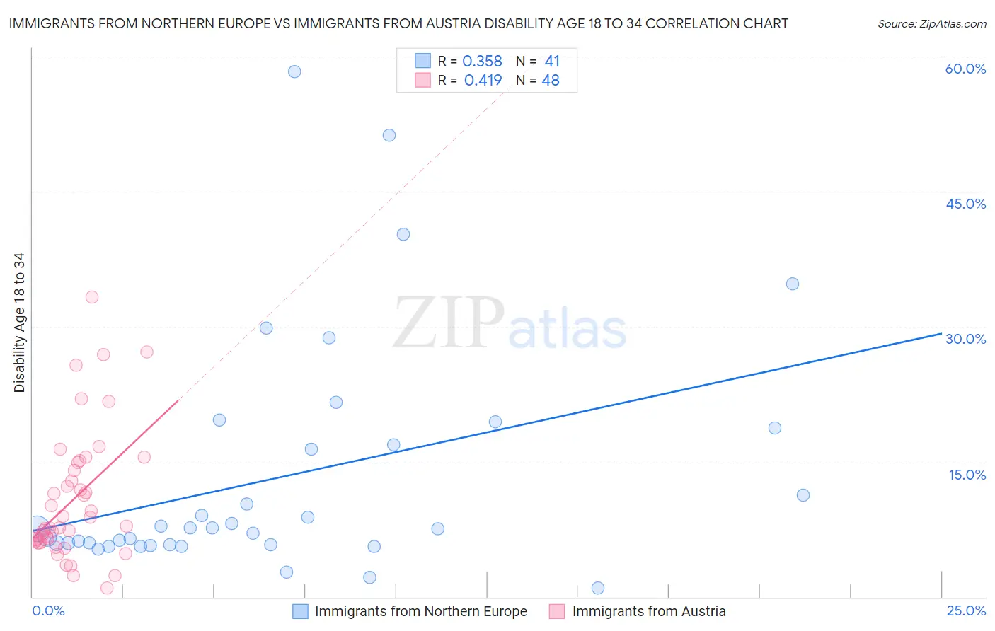 Immigrants from Northern Europe vs Immigrants from Austria Disability Age 18 to 34