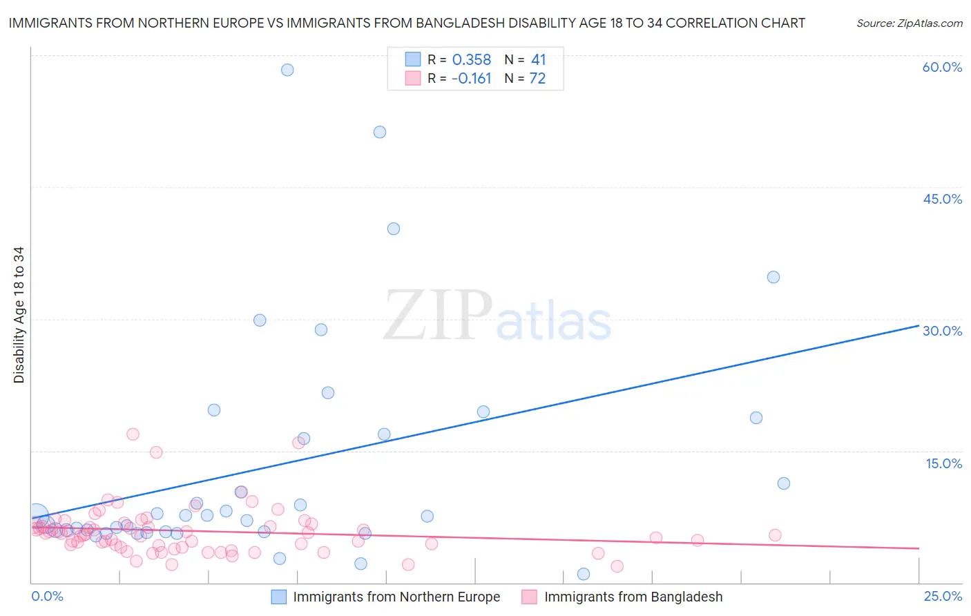 Immigrants from Northern Europe vs Immigrants from Bangladesh Disability Age 18 to 34