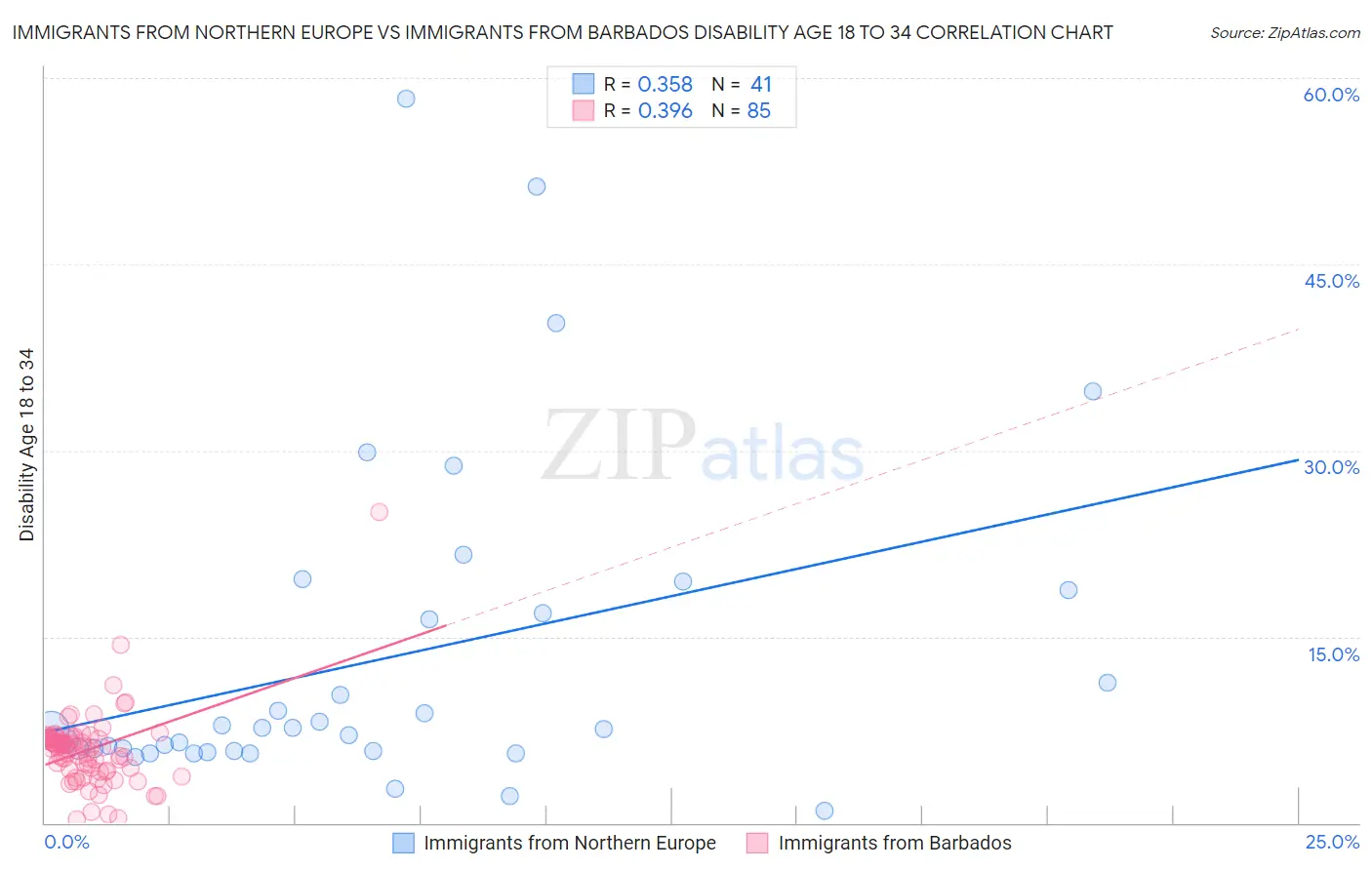 Immigrants from Northern Europe vs Immigrants from Barbados Disability Age 18 to 34