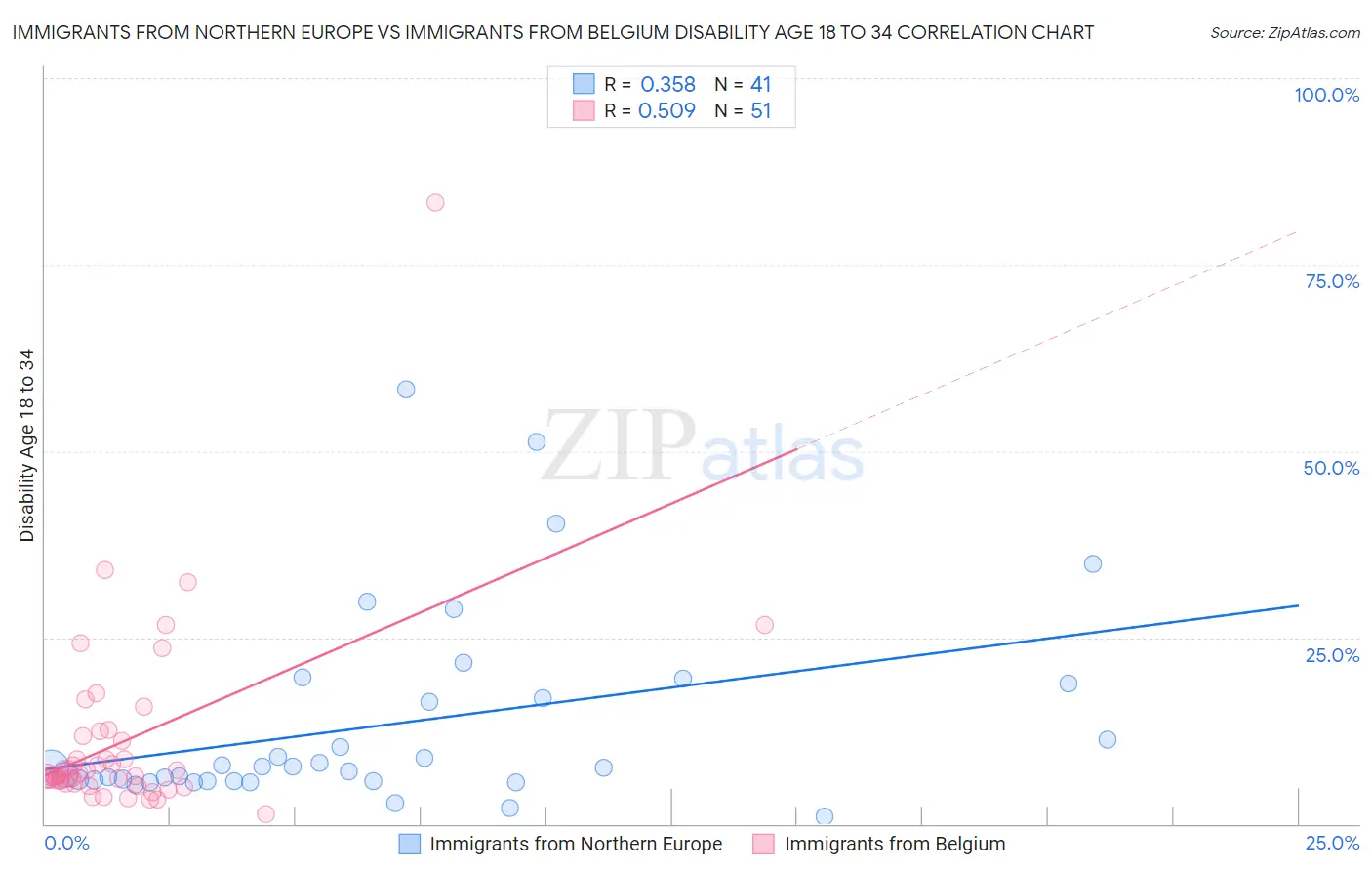 Immigrants from Northern Europe vs Immigrants from Belgium Disability Age 18 to 34