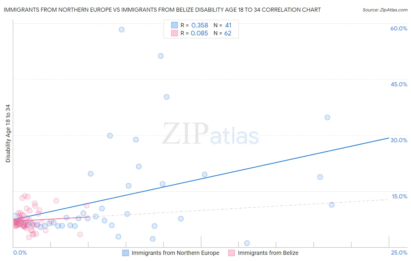 Immigrants from Northern Europe vs Immigrants from Belize Disability Age 18 to 34