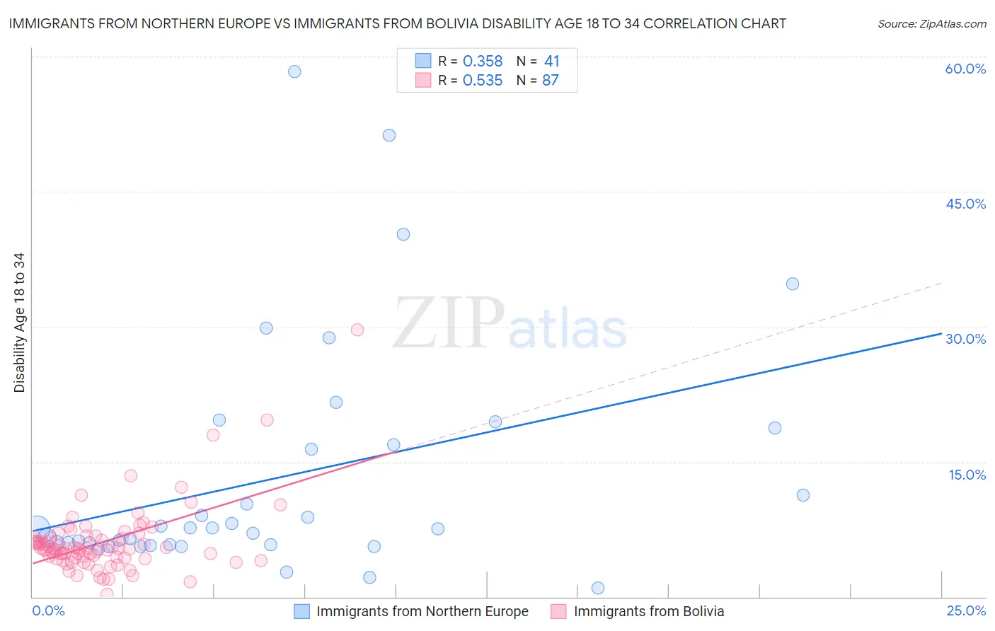 Immigrants from Northern Europe vs Immigrants from Bolivia Disability Age 18 to 34