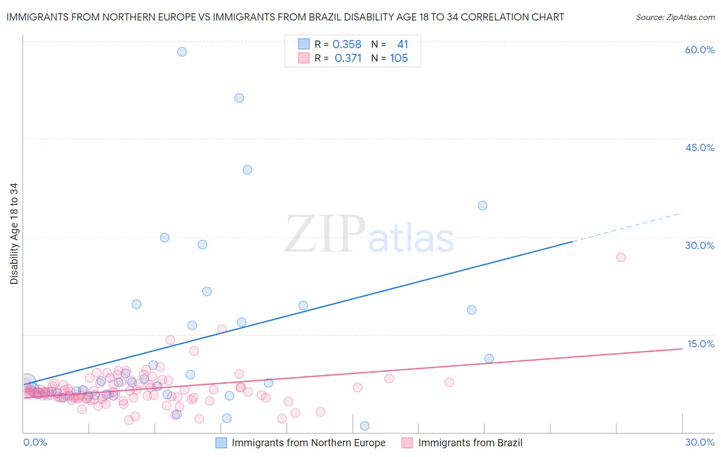 Immigrants from Northern Europe vs Immigrants from Brazil Disability Age 18 to 34