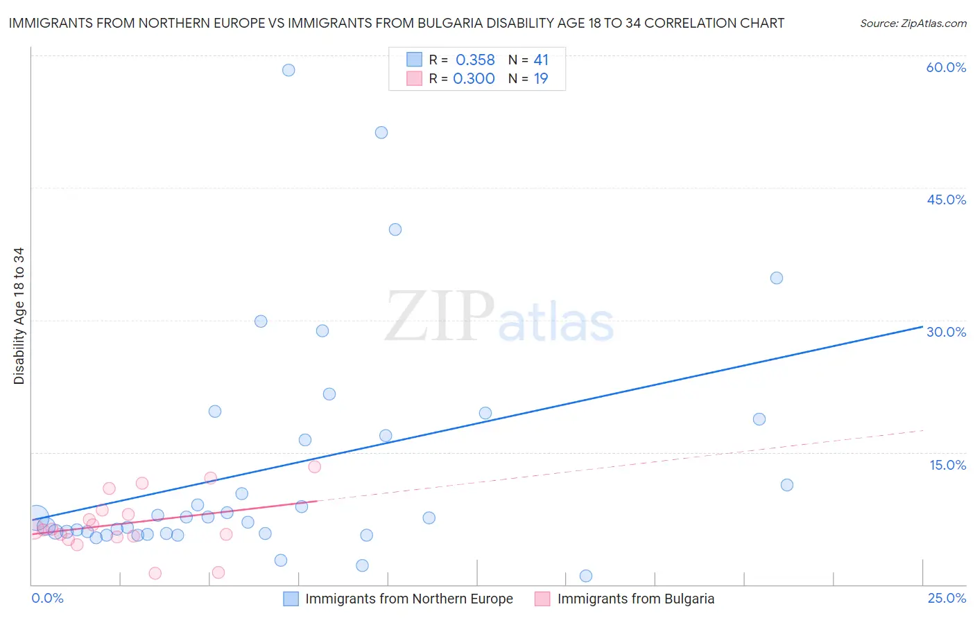 Immigrants from Northern Europe vs Immigrants from Bulgaria Disability Age 18 to 34