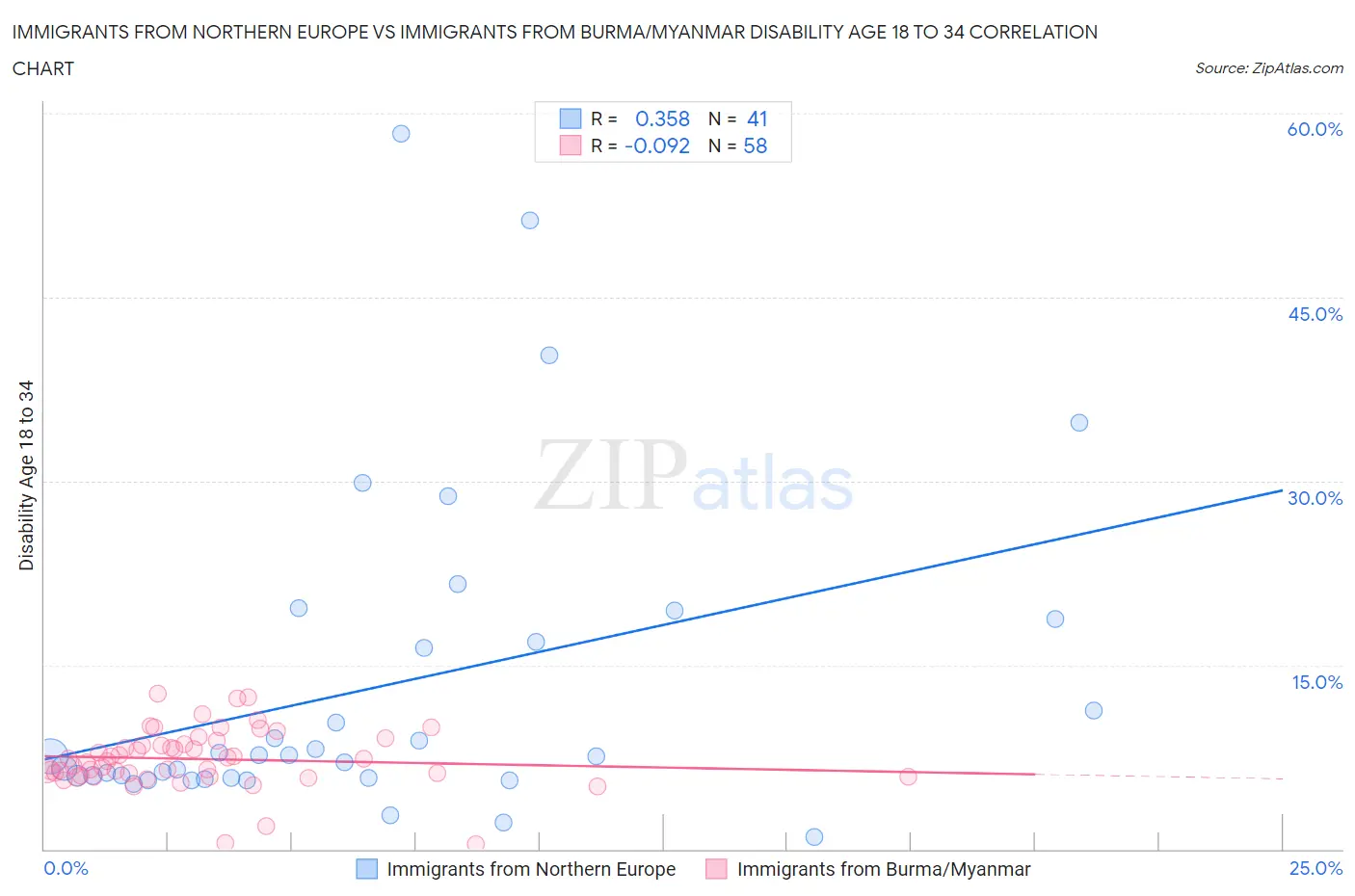 Immigrants from Northern Europe vs Immigrants from Burma/Myanmar Disability Age 18 to 34
