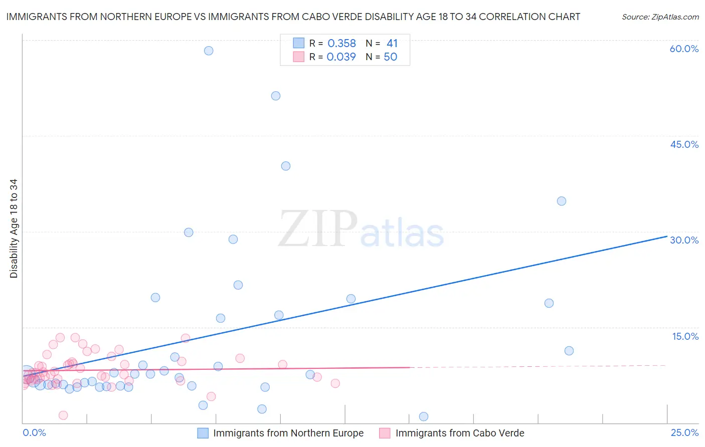 Immigrants from Northern Europe vs Immigrants from Cabo Verde Disability Age 18 to 34
