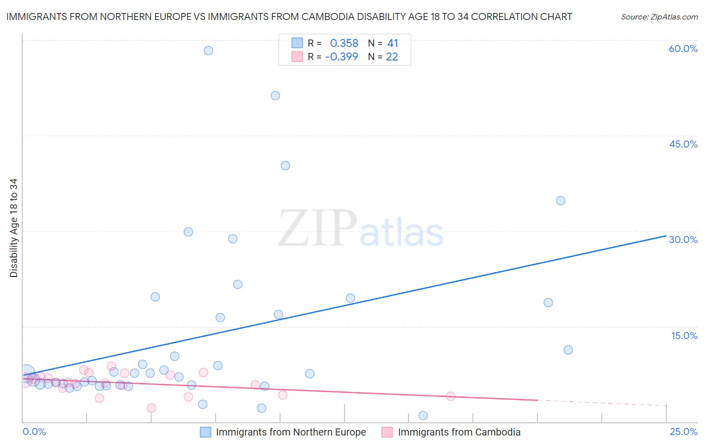 Immigrants from Northern Europe vs Immigrants from Cambodia Disability Age 18 to 34