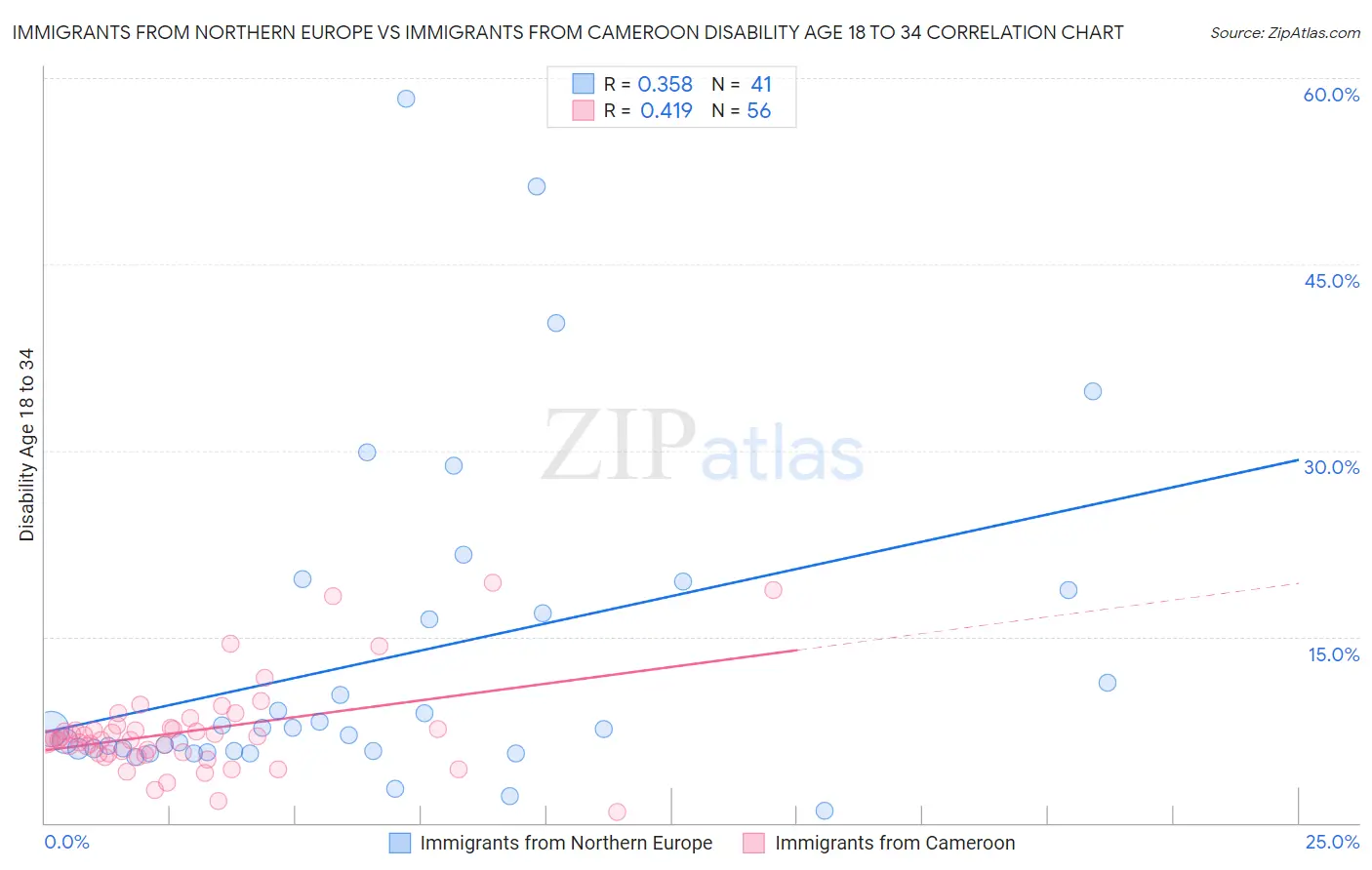 Immigrants from Northern Europe vs Immigrants from Cameroon Disability Age 18 to 34