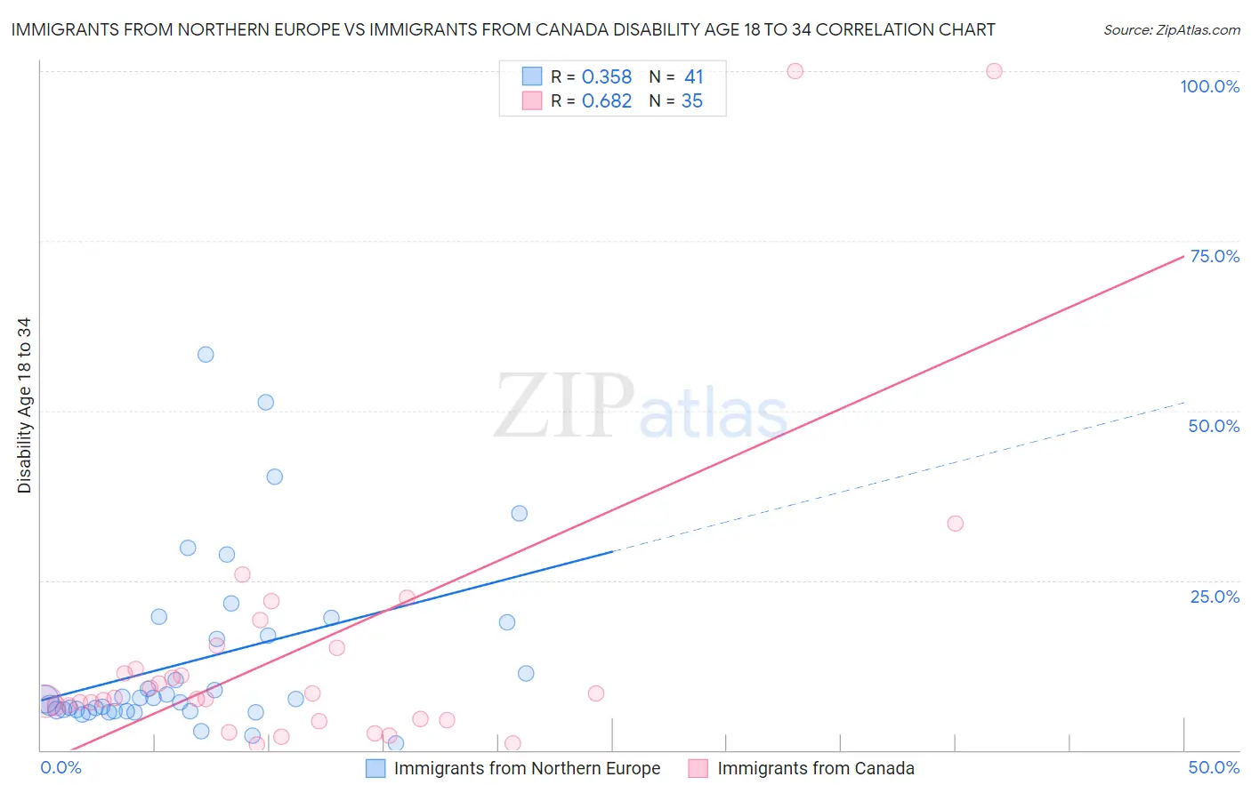 Immigrants from Northern Europe vs Immigrants from Canada Disability Age 18 to 34