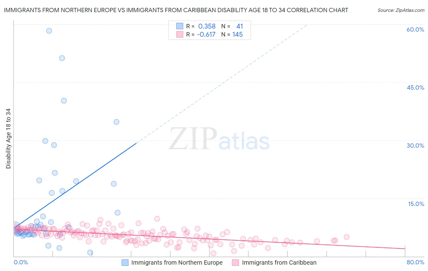 Immigrants from Northern Europe vs Immigrants from Caribbean Disability Age 18 to 34