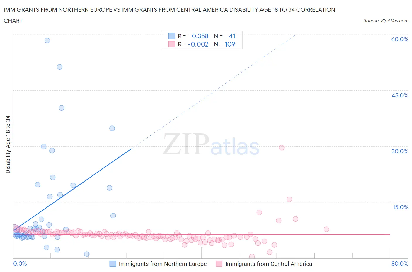 Immigrants from Northern Europe vs Immigrants from Central America Disability Age 18 to 34