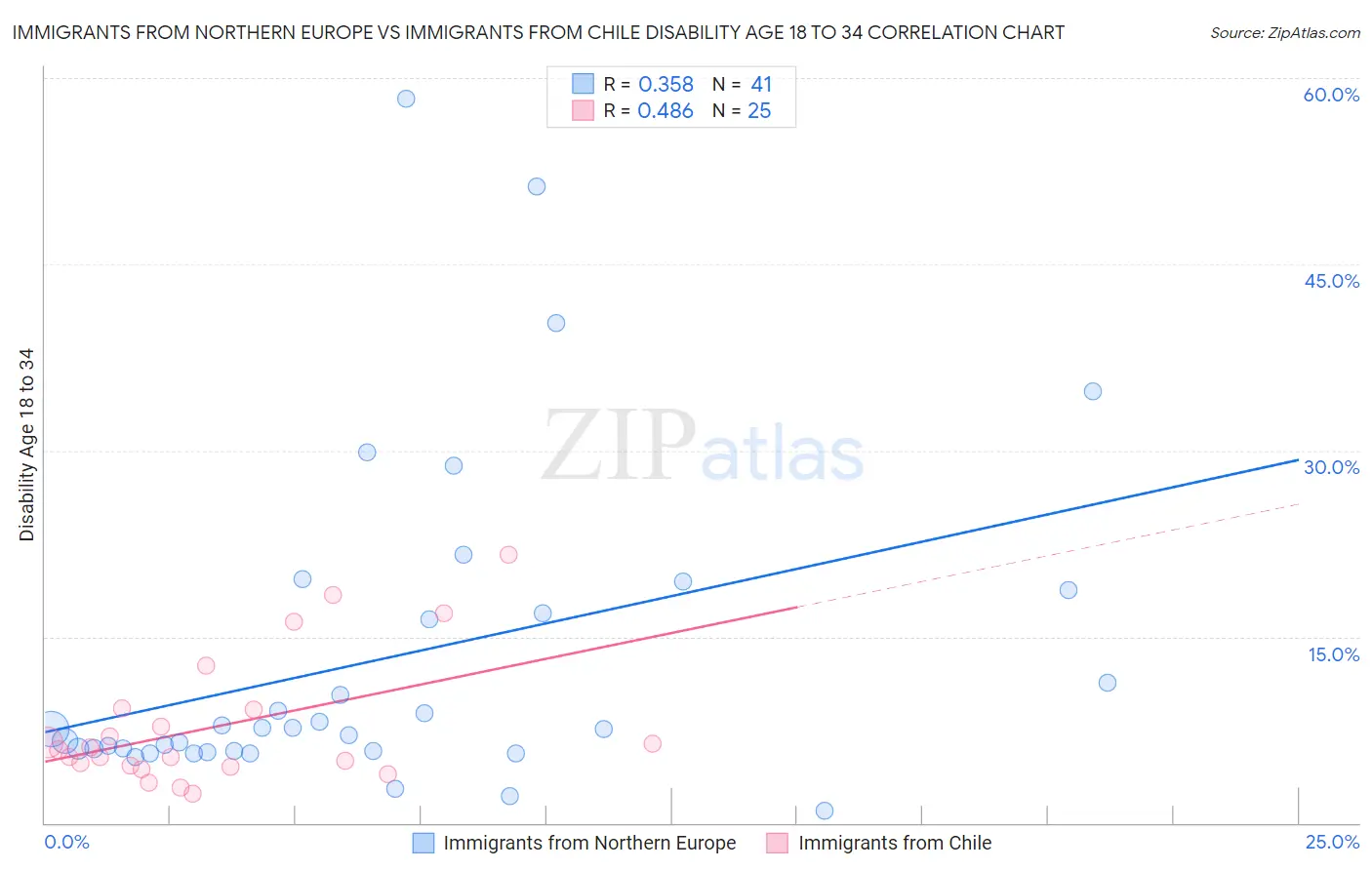 Immigrants from Northern Europe vs Immigrants from Chile Disability Age 18 to 34