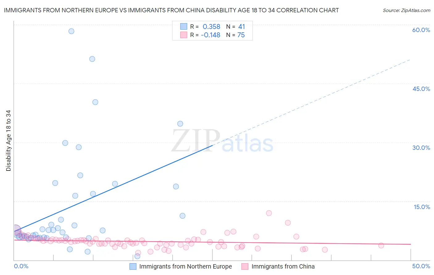 Immigrants from Northern Europe vs Immigrants from China Disability Age 18 to 34
