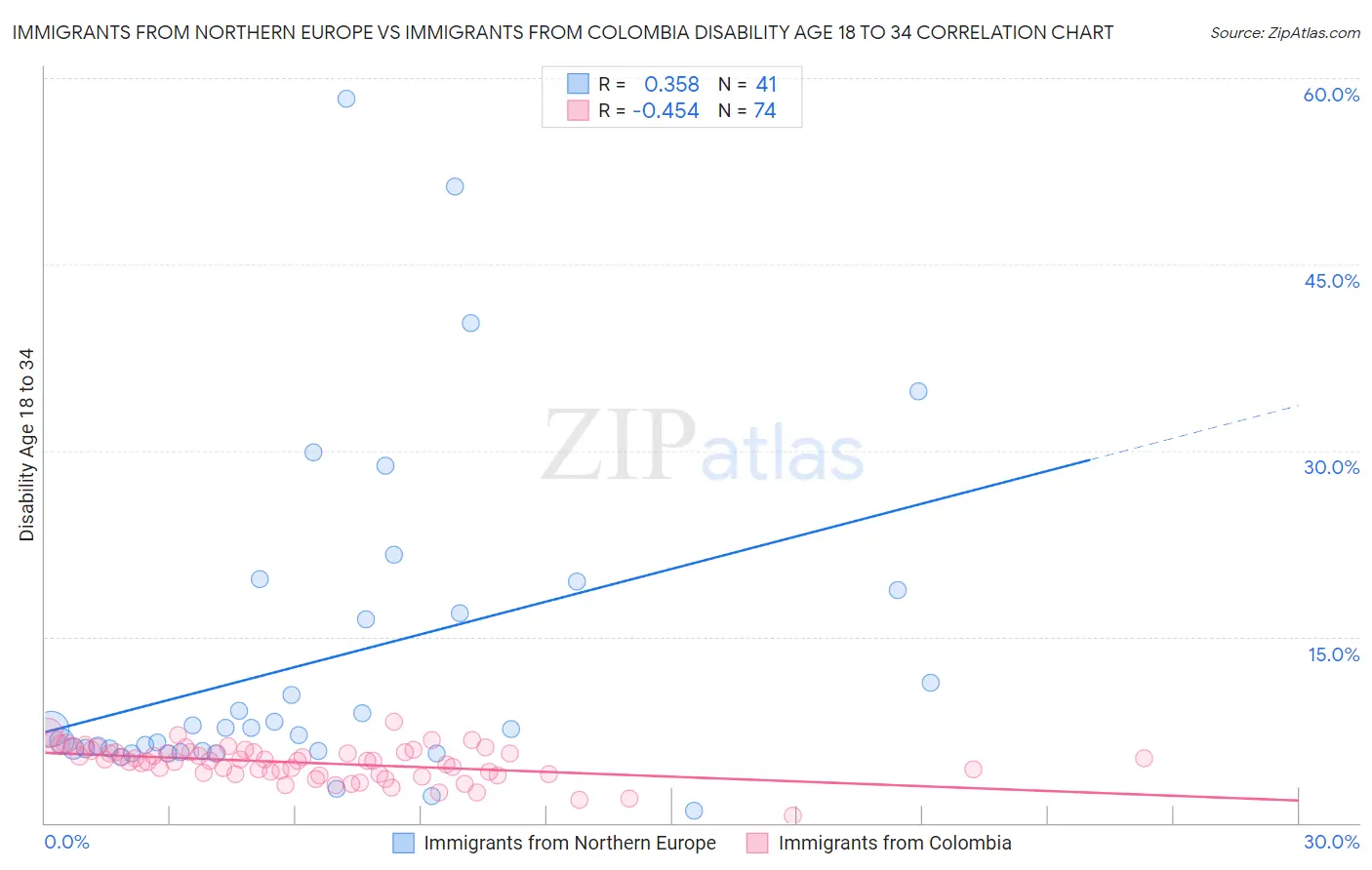 Immigrants from Northern Europe vs Immigrants from Colombia Disability Age 18 to 34