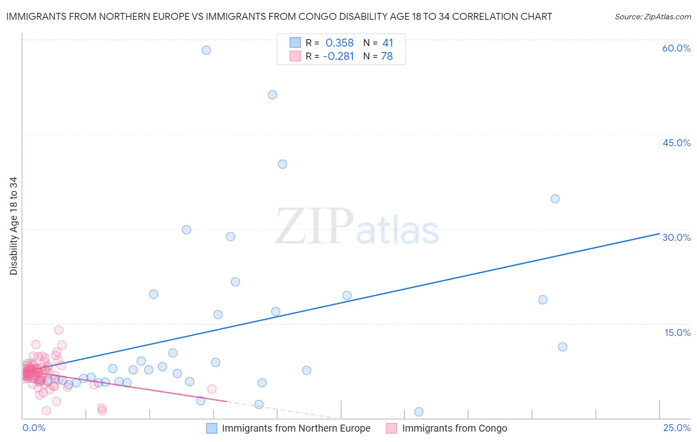 Immigrants from Northern Europe vs Immigrants from Congo Disability Age 18 to 34