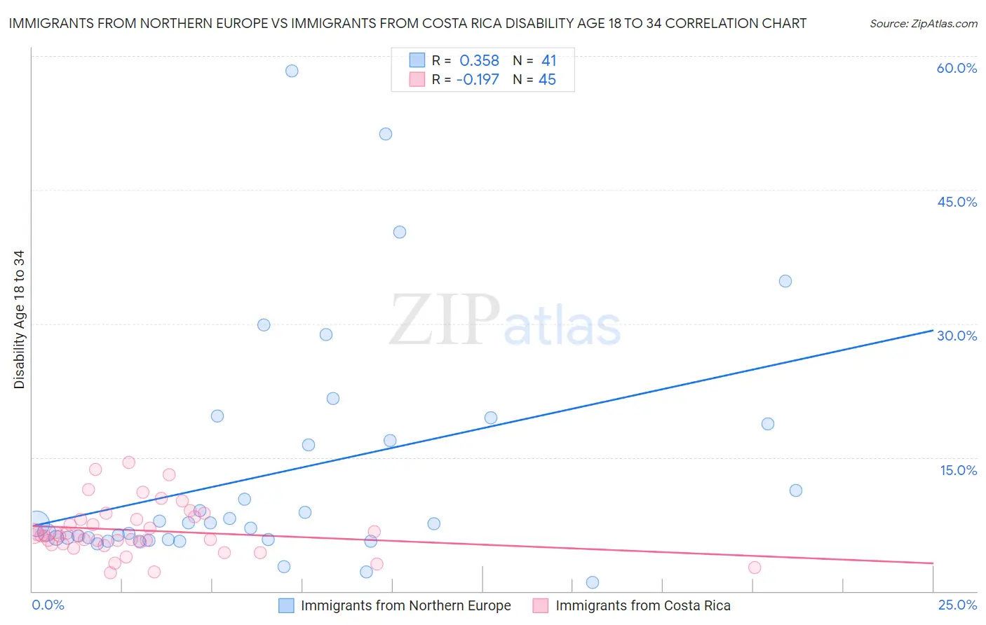Immigrants from Northern Europe vs Immigrants from Costa Rica Disability Age 18 to 34