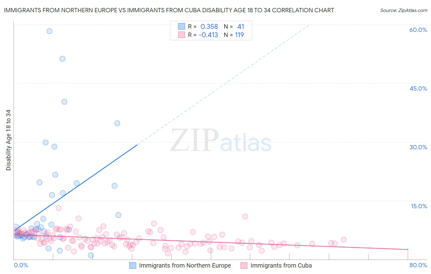 Immigrants from Northern Europe vs Immigrants from Cuba Disability Age 18 to 34
