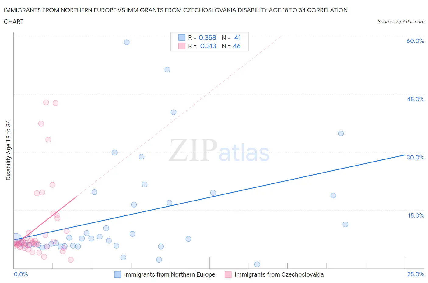 Immigrants from Northern Europe vs Immigrants from Czechoslovakia Disability Age 18 to 34