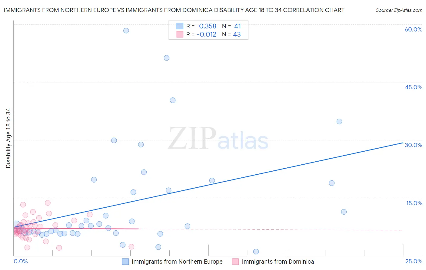 Immigrants from Northern Europe vs Immigrants from Dominica Disability Age 18 to 34
