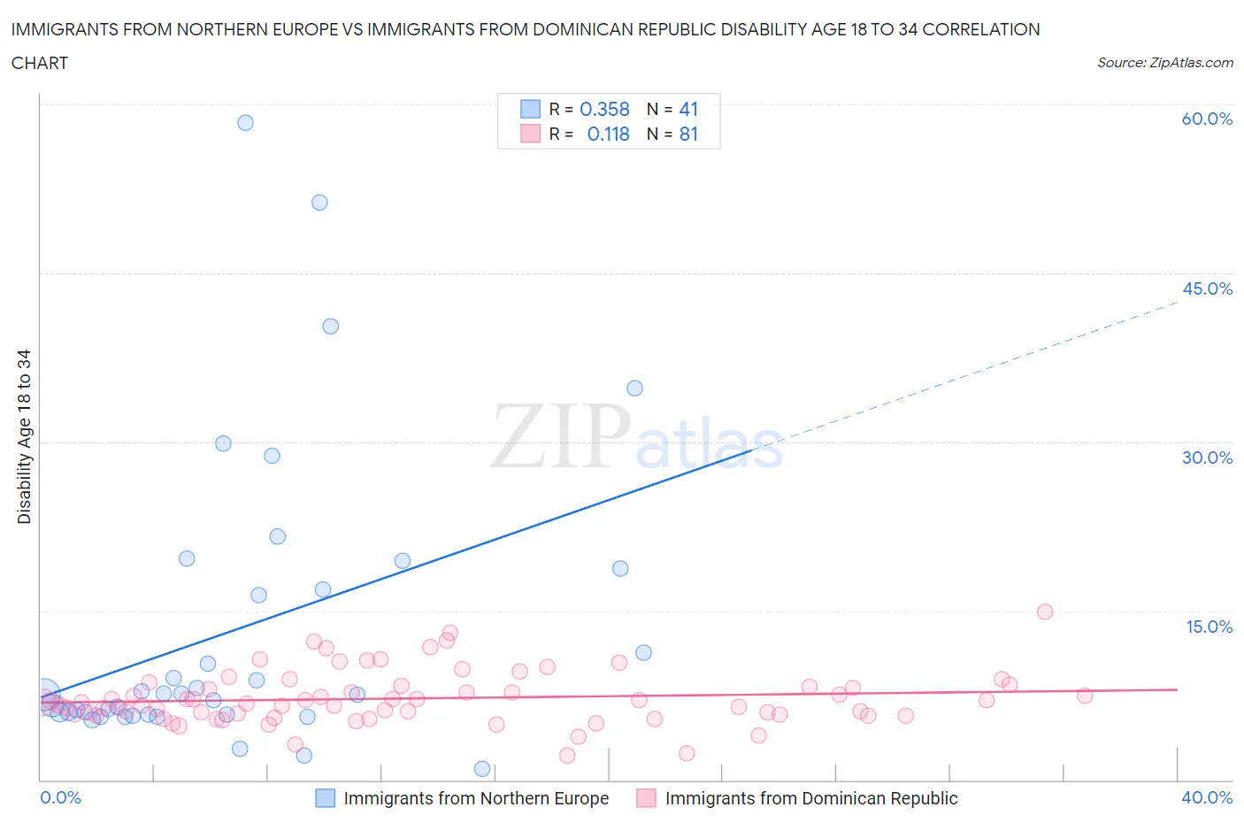 Immigrants from Northern Europe vs Immigrants from Dominican Republic Disability Age 18 to 34