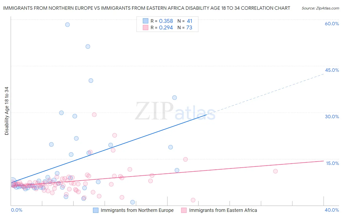 Immigrants from Northern Europe vs Immigrants from Eastern Africa Disability Age 18 to 34