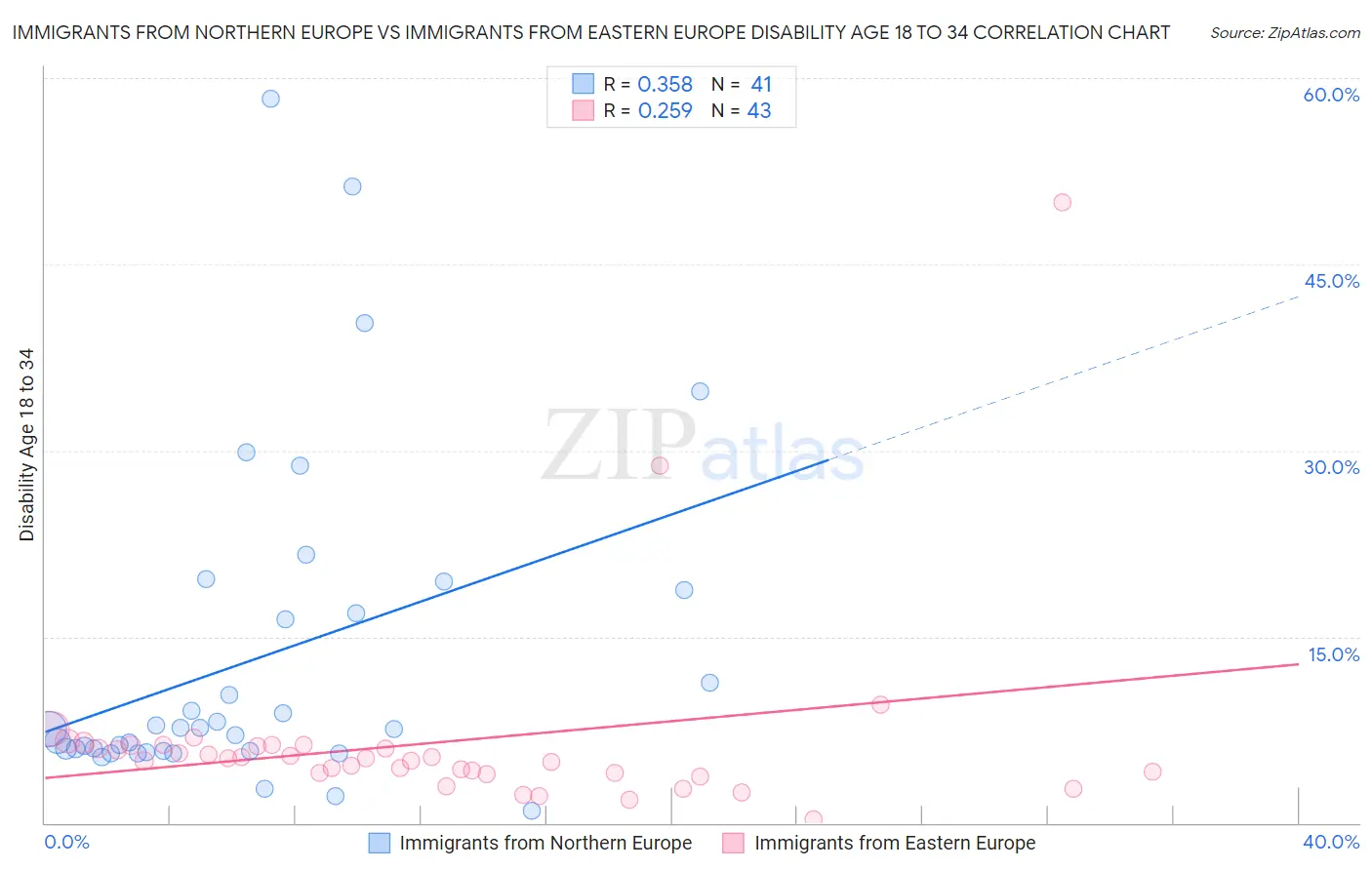 Immigrants from Northern Europe vs Immigrants from Eastern Europe Disability Age 18 to 34