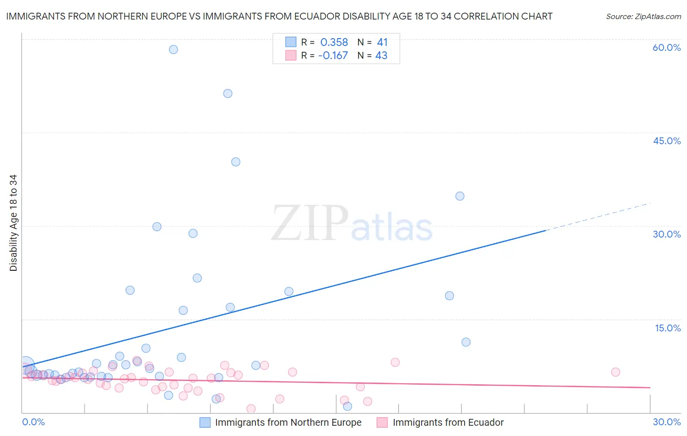Immigrants from Northern Europe vs Immigrants from Ecuador Disability Age 18 to 34