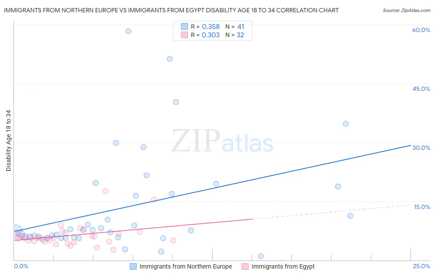 Immigrants from Northern Europe vs Immigrants from Egypt Disability Age 18 to 34