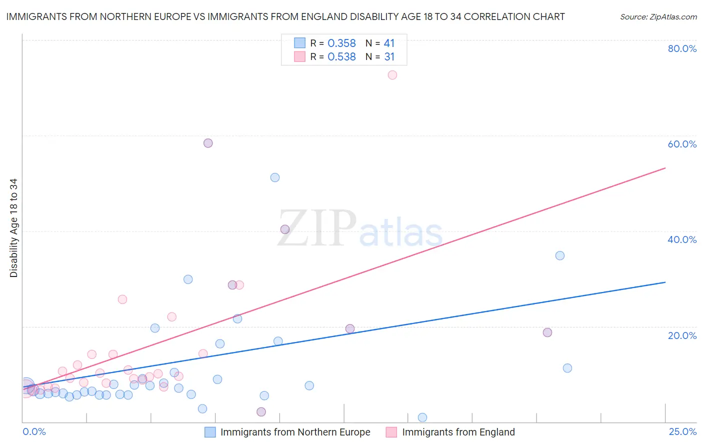 Immigrants from Northern Europe vs Immigrants from England Disability Age 18 to 34