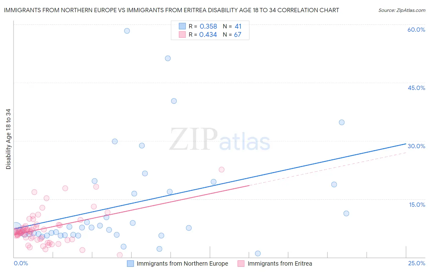 Immigrants from Northern Europe vs Immigrants from Eritrea Disability Age 18 to 34